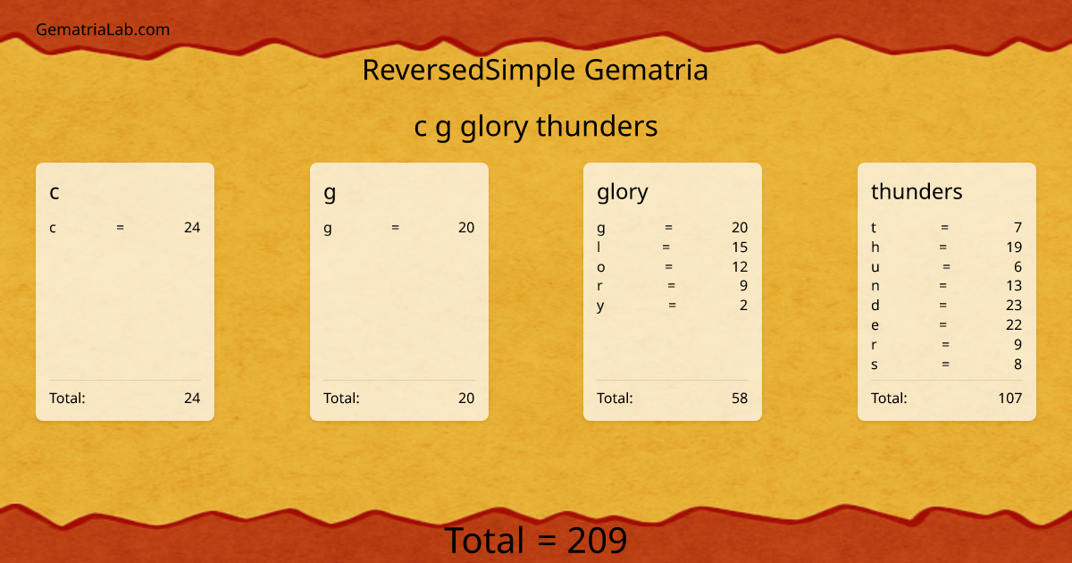 c g glory thunders in reversedSimple Gematria